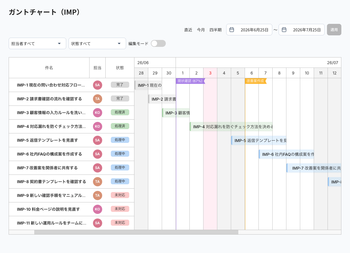 Tasselのガントチャートで課題バーと日付軸を確認している画面。